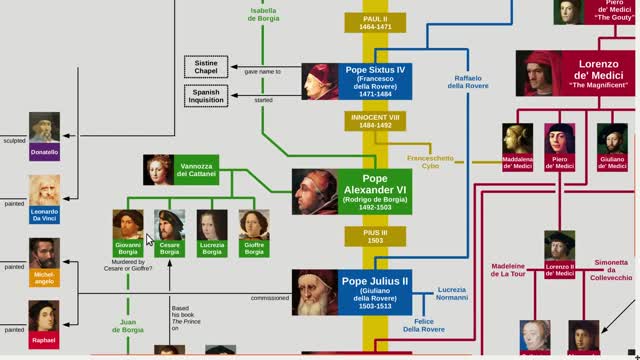 Borgia,Medici and Della Rovere Family Trees EXPOSED i papi e i cardinali avevano figli con le puttane delle famiglie nobili..quindi erano proprio letteralmente i figli dei papi dei figli di puttana eh..come lo sono ancora oggi i loro discendenti