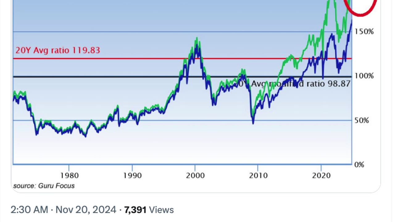 WARREN BUFFETT INDICATOR HITS ANOTHER RECORD