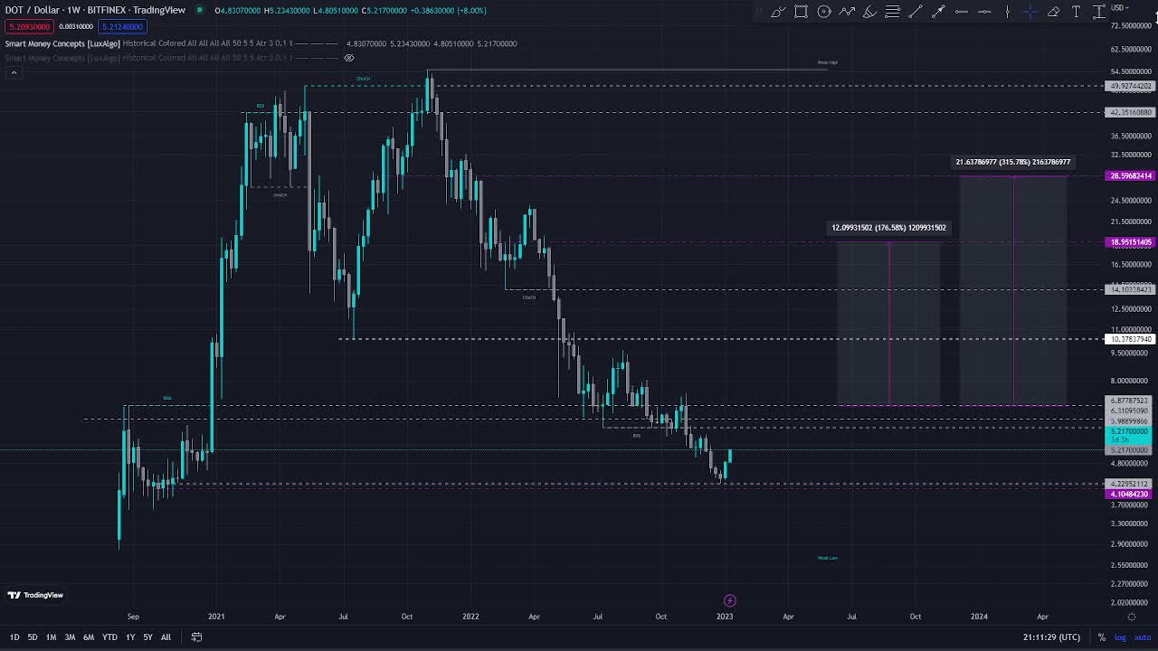 Polkadot DOT - Smart Money Concept Analysis