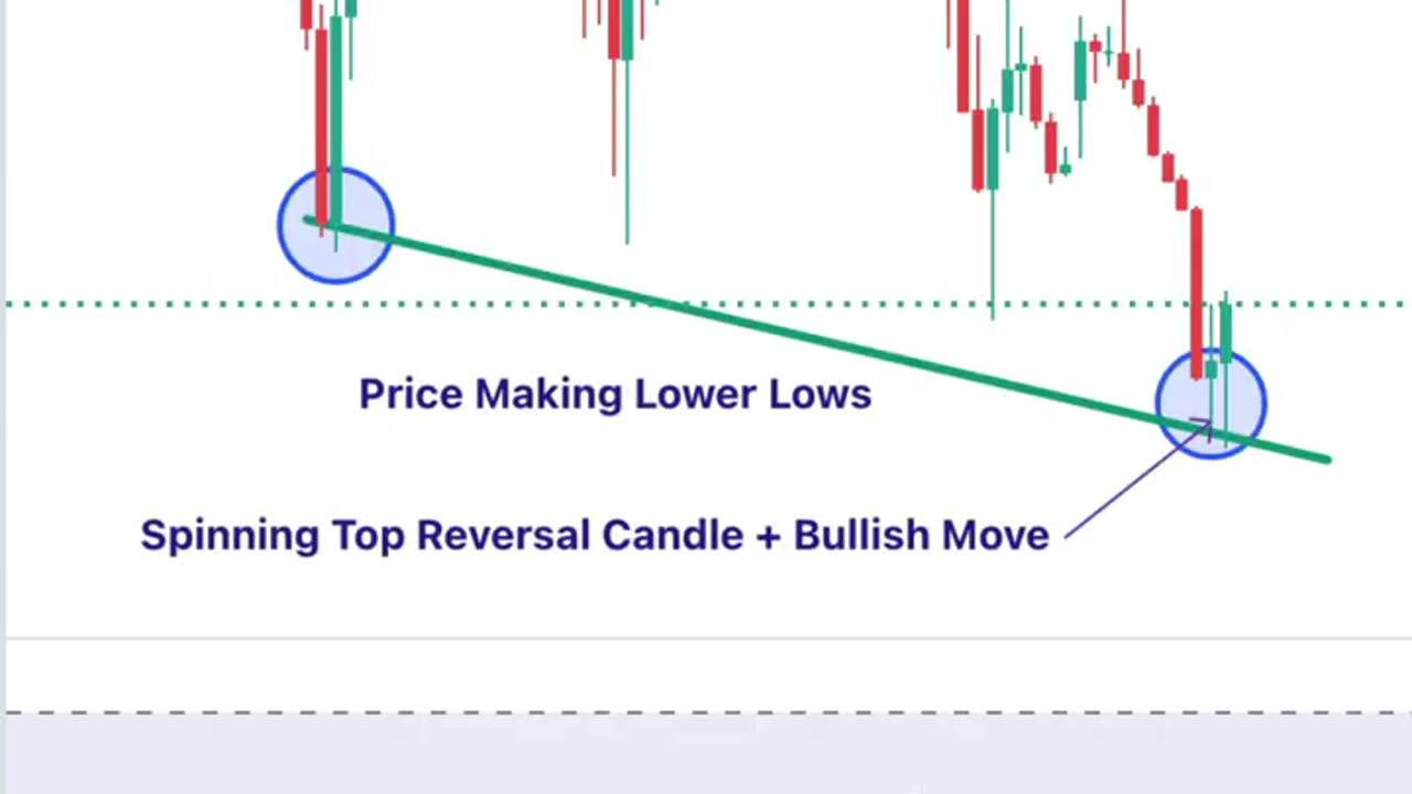 how to trade bullish divergence