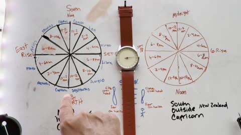 Sun Compass. Addresses New Zealand/Australia Sun vs. U.S. Upside down analemma.