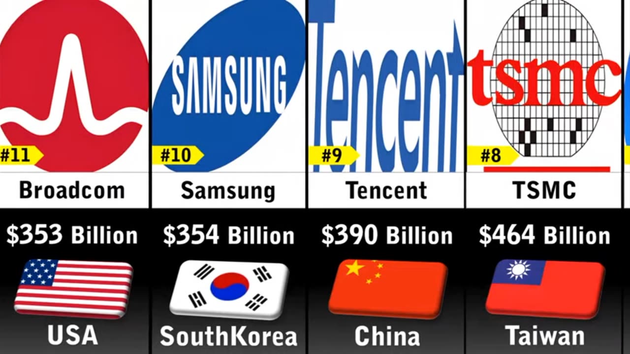 Top 50 Richest Tech companies of world 2023