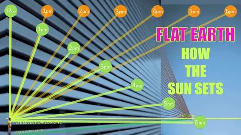 The Sun sets just fine on a flat earth with the laws of perspective