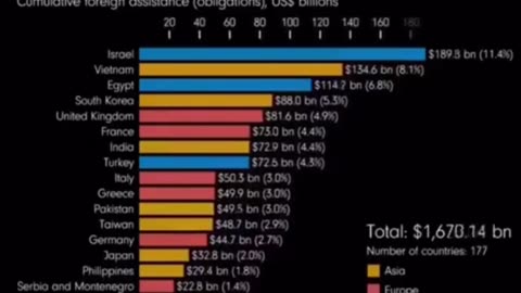 US Foreign Aid. End the Endless