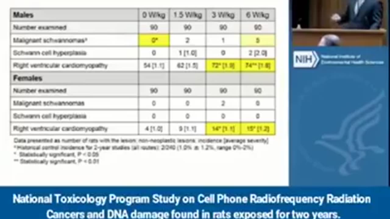 Cancers, DNA, and Heart damage, found in rats exposed to cellphone radiation for 2 years...