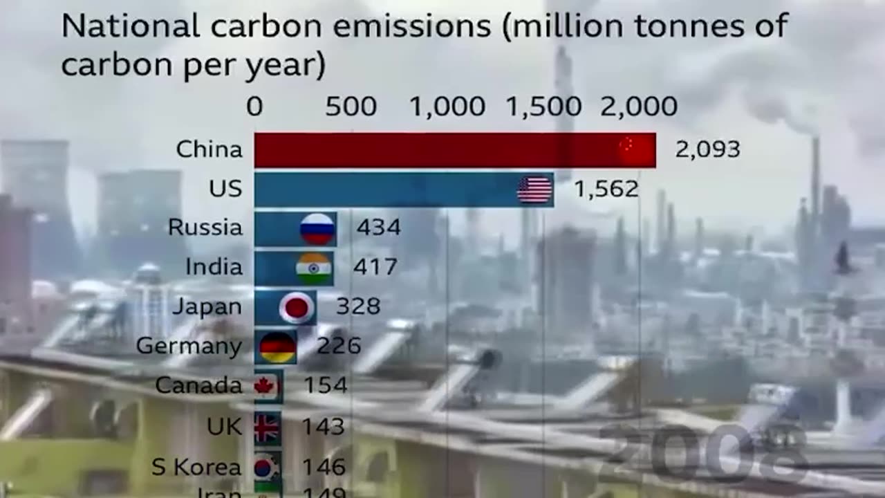 China emits more CO2 than the entire developed world combined!