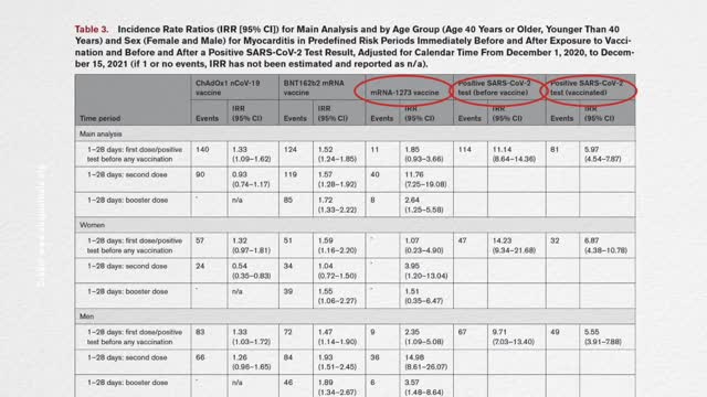 CDC Data Suggests 'Myocarditis Cases Could Be 2X Higher After Shots' Than After Contracting Virus