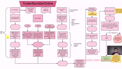 2.Tinder-Bumble Flowchart Explanation