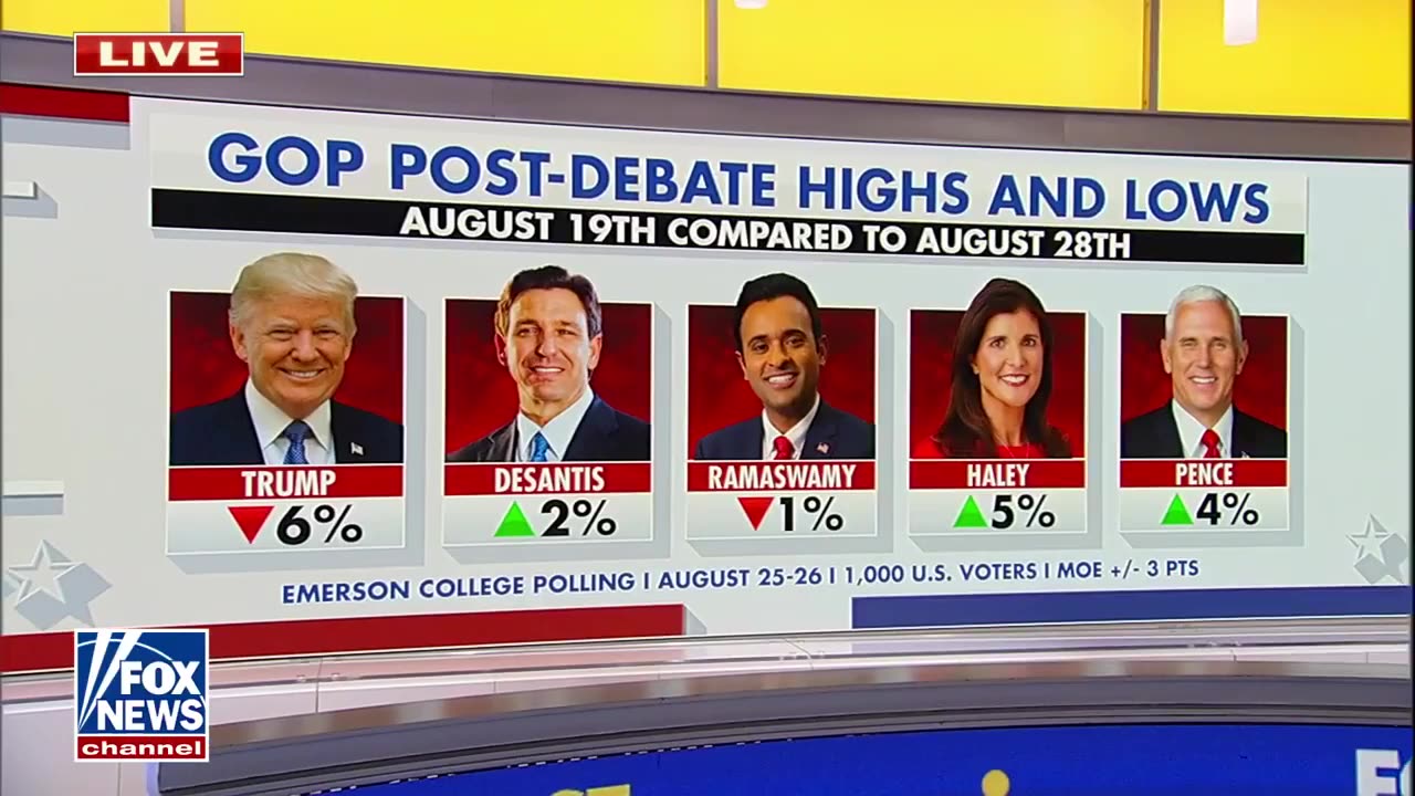 Trump's lead drops after skipping GOP primary debate