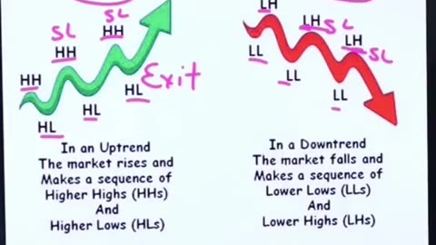 How to identify up & down trend