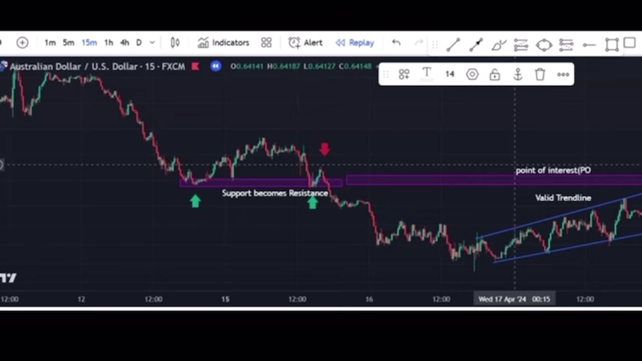 How to easily analyse and win forex trades