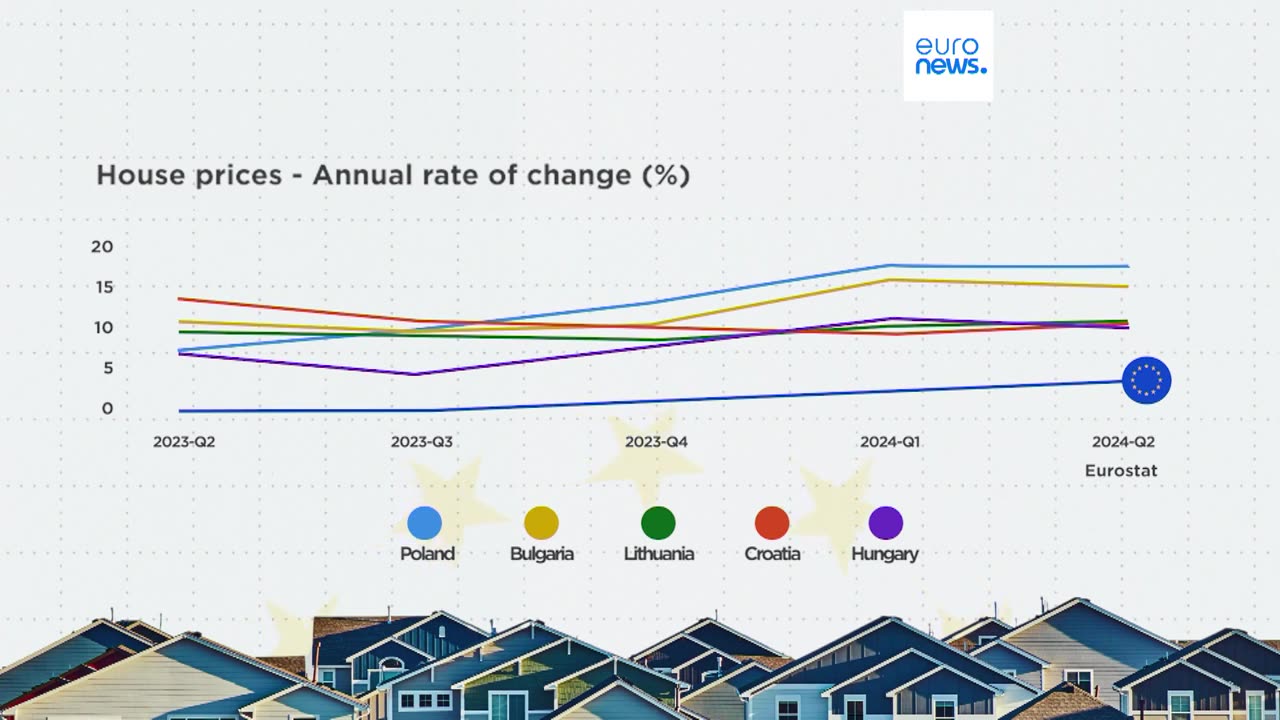 CURIOSITà EUROPEE I Paesi nell'UE dove i prezzi delle case aumentano più rapidamente.Gli ultimi dati Eurostat mostrano un forte aumento dei prezzi delle case in alcuni Paesi dell'Europa orientale,oltre a una crescita generale del 2,9