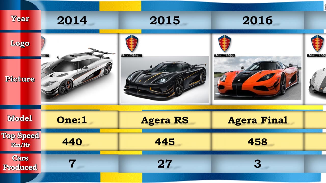 Koenigsegg Evolution Since 1994 to date