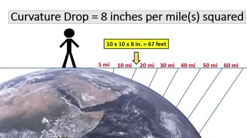 How can we say it's flat? Because there is no curve.