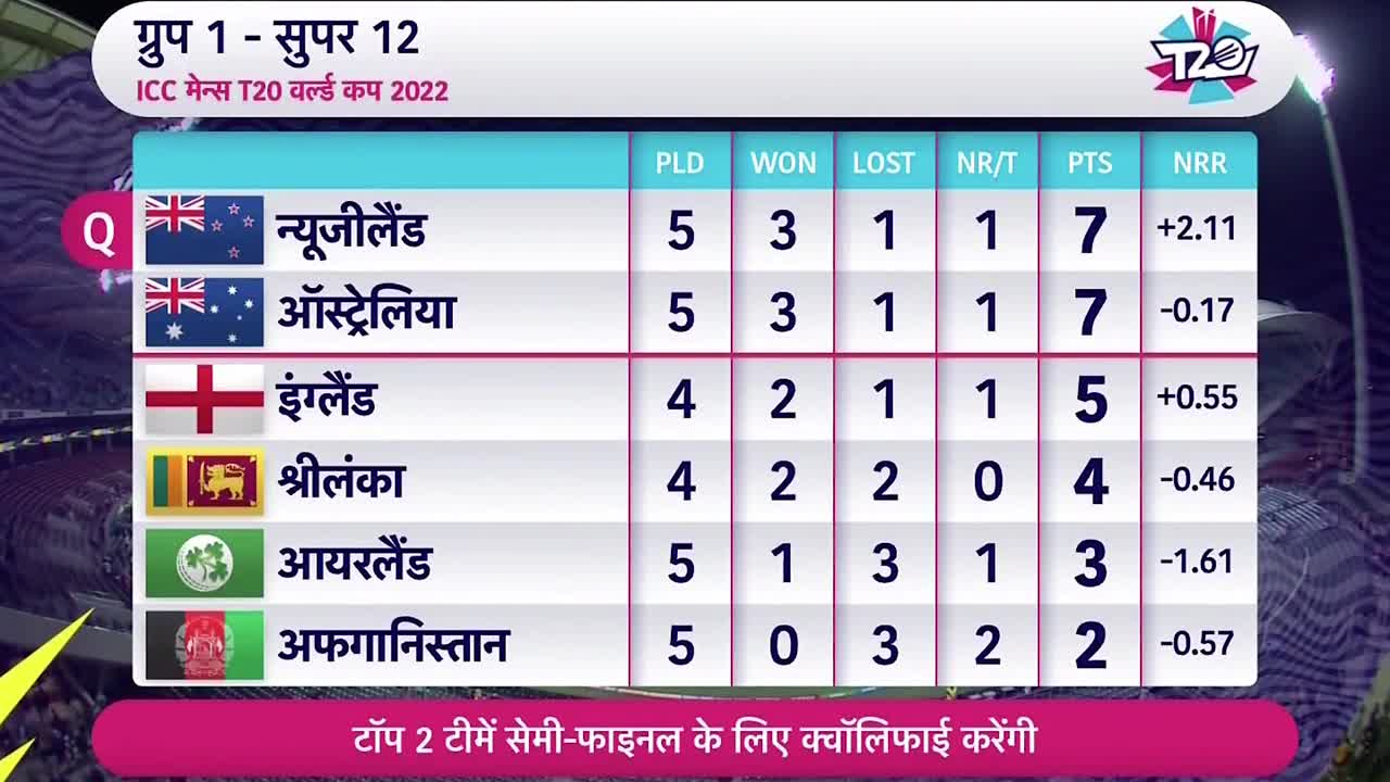 जीत के बाद भी Australia World Cup से बाहर ! Semifinal में ENG !