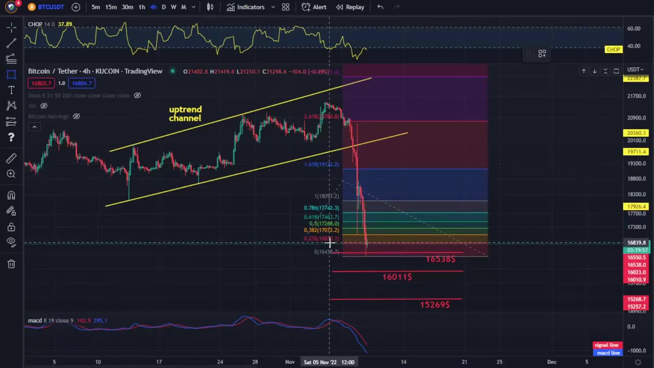 Bitcoin (BTC) to USDT chart over the 4 hour timeframe 9_11_2022