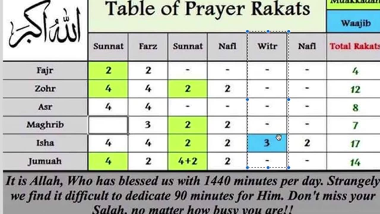 Prayer Salah Rakats | Namaz ki Rakats Pray units 5 time | salaat Muslim Prayer