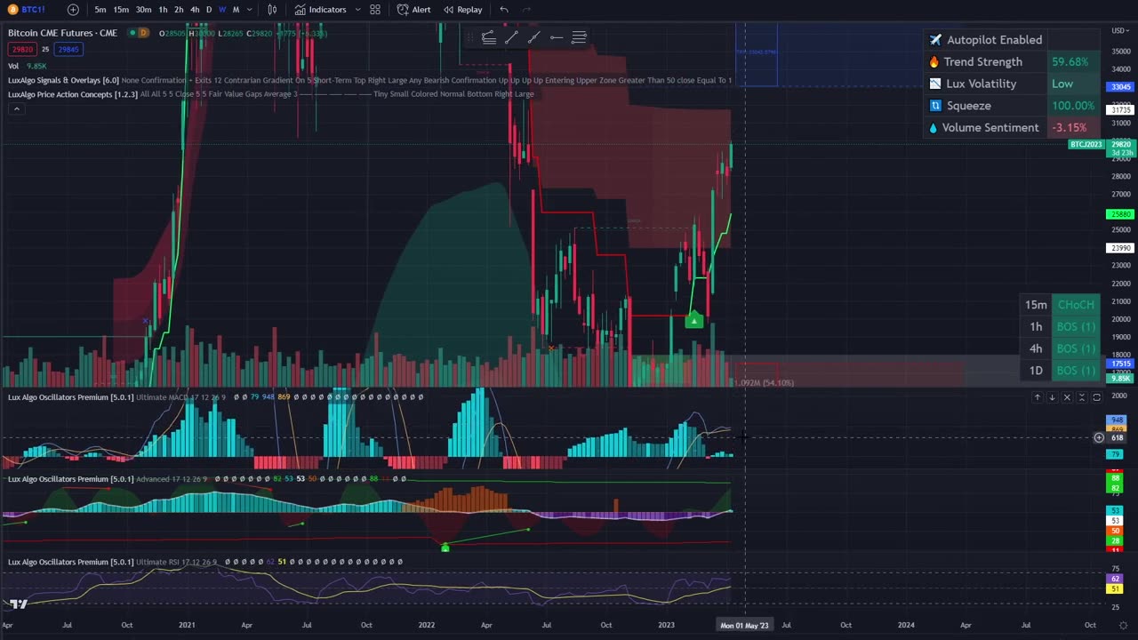 IS BITCOIN ABOUT TO ROCKET TO THE MOON?! - A EQUAL HANDED ANYLSIS - BULL AND BEAR CASE - CRYPTO.