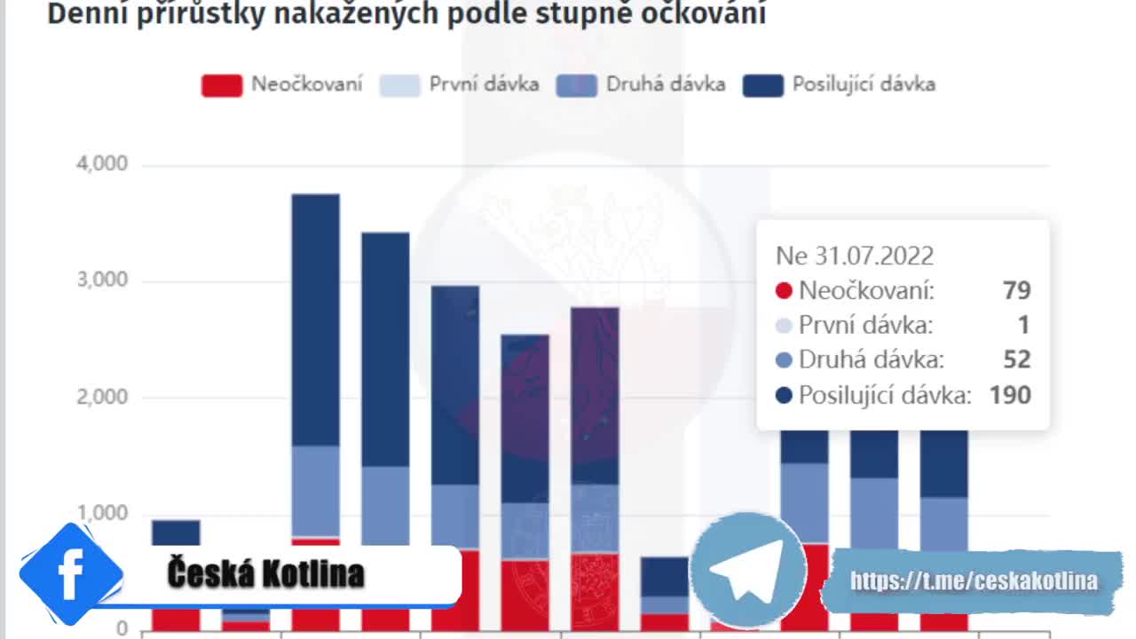 Epidemie očkovaných 7-8/2022