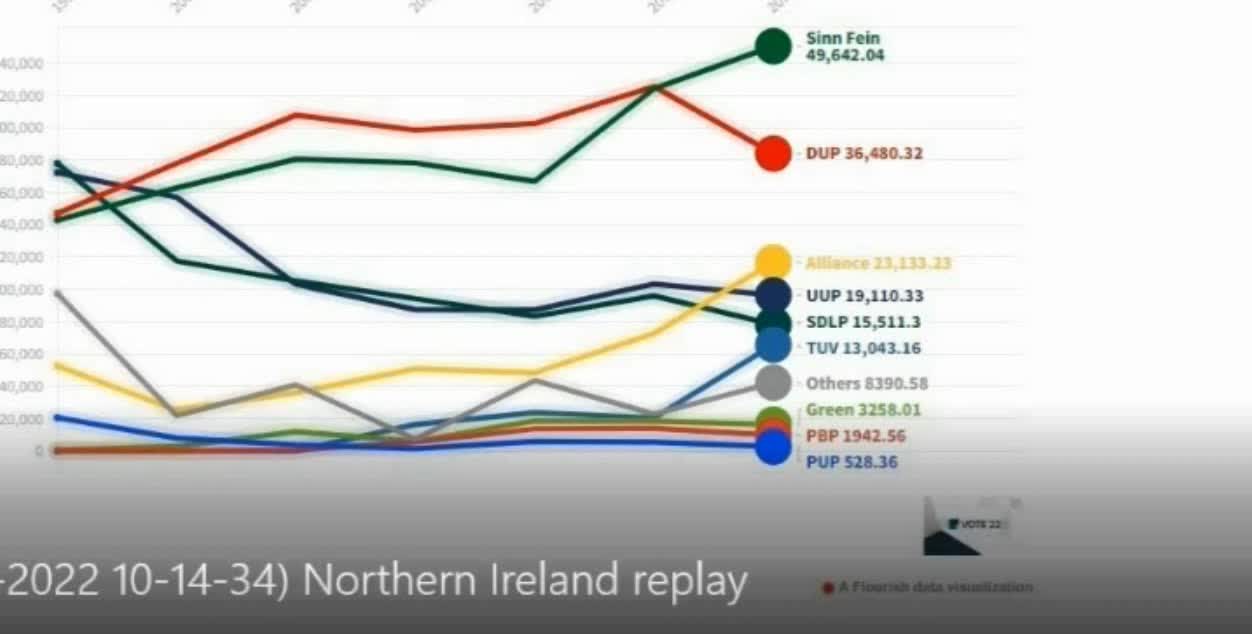 Global wide voting machine election fraud crime network. Northern Ireland 2022 stolen Election