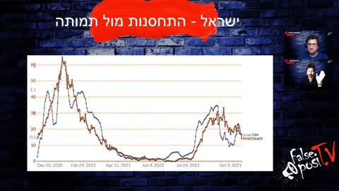 חסנת בישראל - למה גרף החיסונים וגרף התחלואה זהים