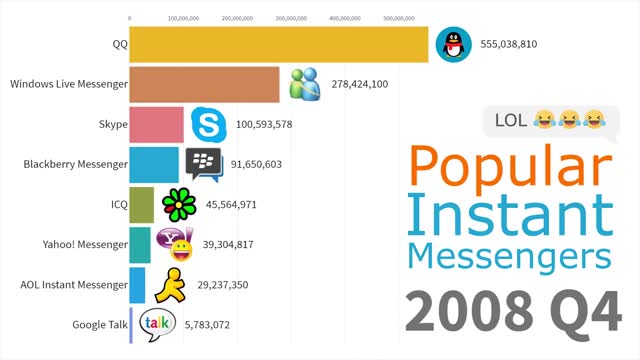 Most Popular Instant Messengers 1997 - 2019