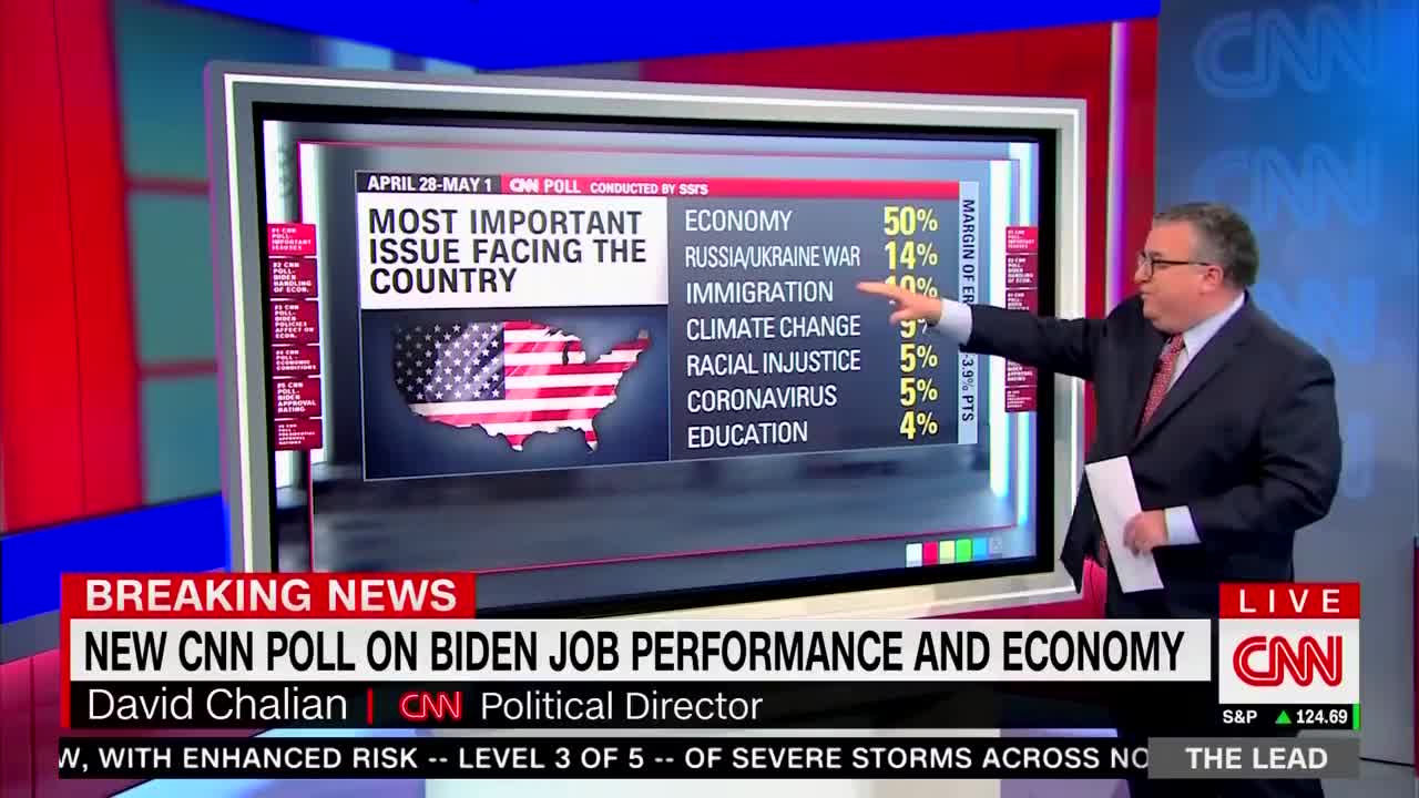 CNN POLL: 66% of Americans DISAPPROVE of Biden’s handling of the economy