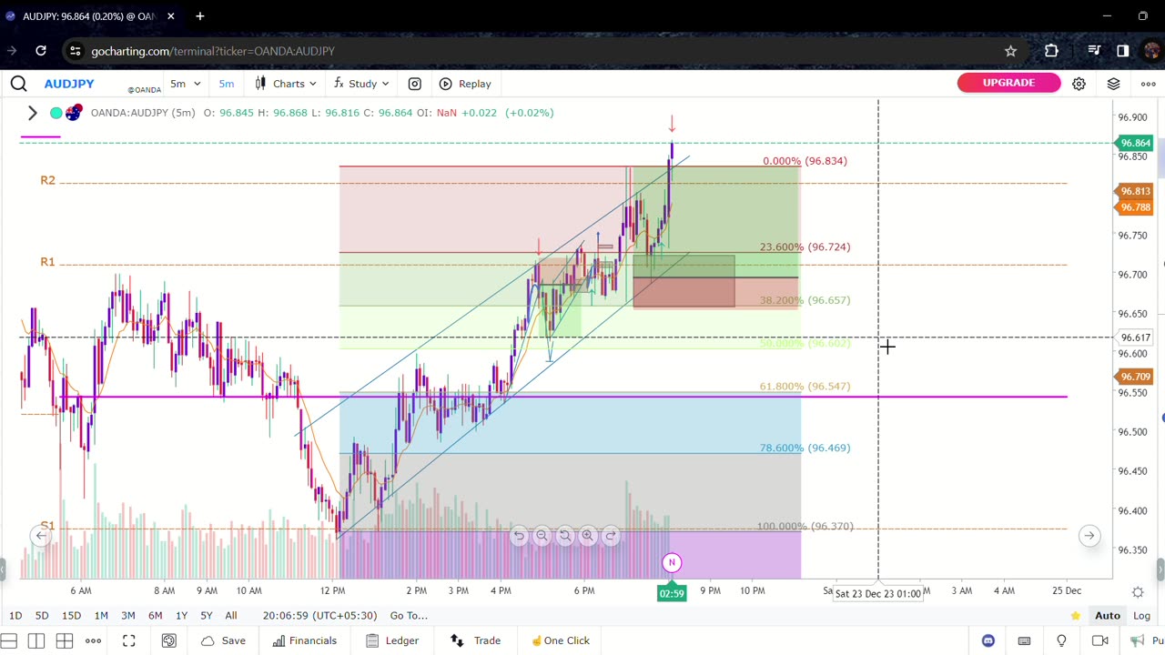 how to use fibonachi levels and take trade like a pro