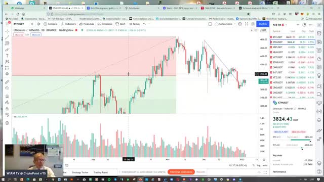 #Criptovalute ancora in range. #BTC #ETH #XRP quando si romperanno gli indugi?