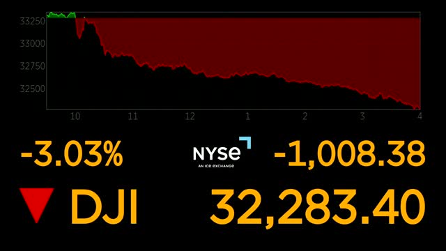 Following Chairman Powell’s comments, Dow closes 1,000 points lower