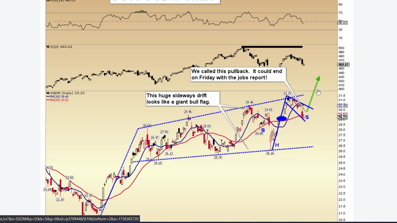 SG60 Key Charts, Signals, & Analysis Sep 5, 2024