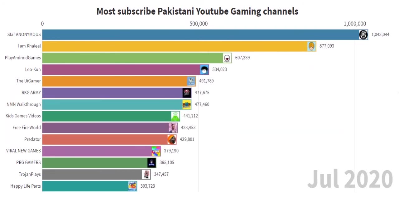 Most subscribe Pakistani Gaming Youtube channels