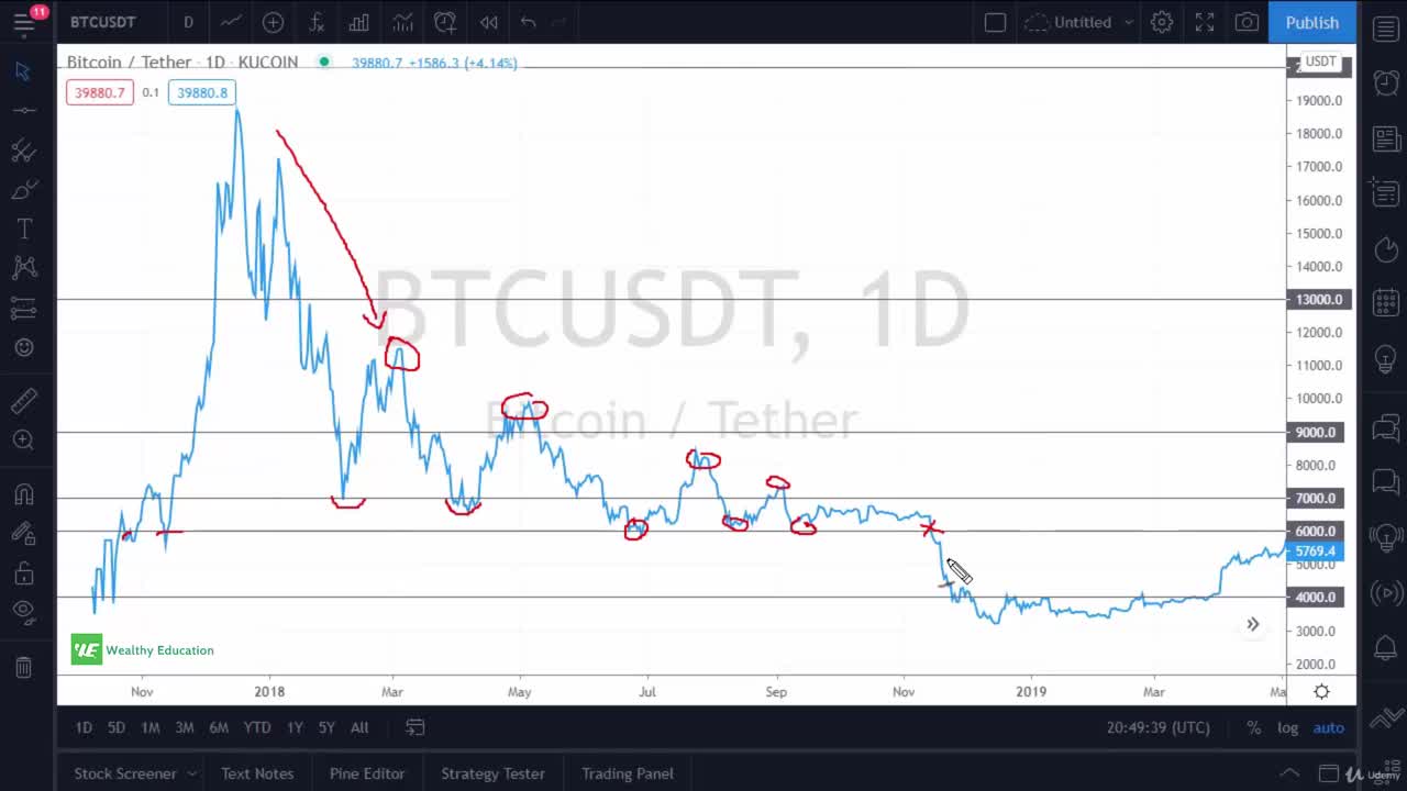 Cryptocurrency & Bitcoin Trading 4. Examples - How to Trade Support and Resistance Levels