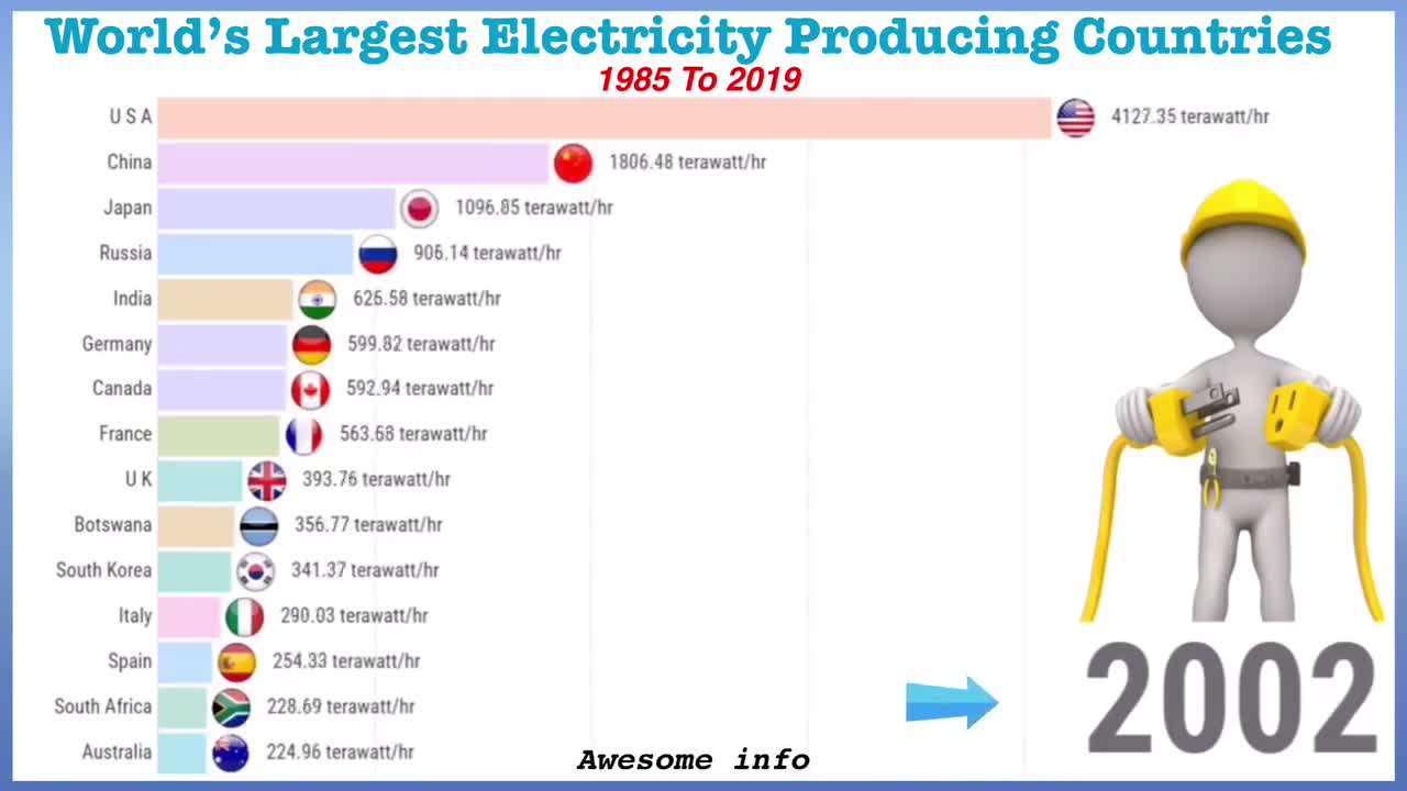 World’s Largest Electricity Producing Countries