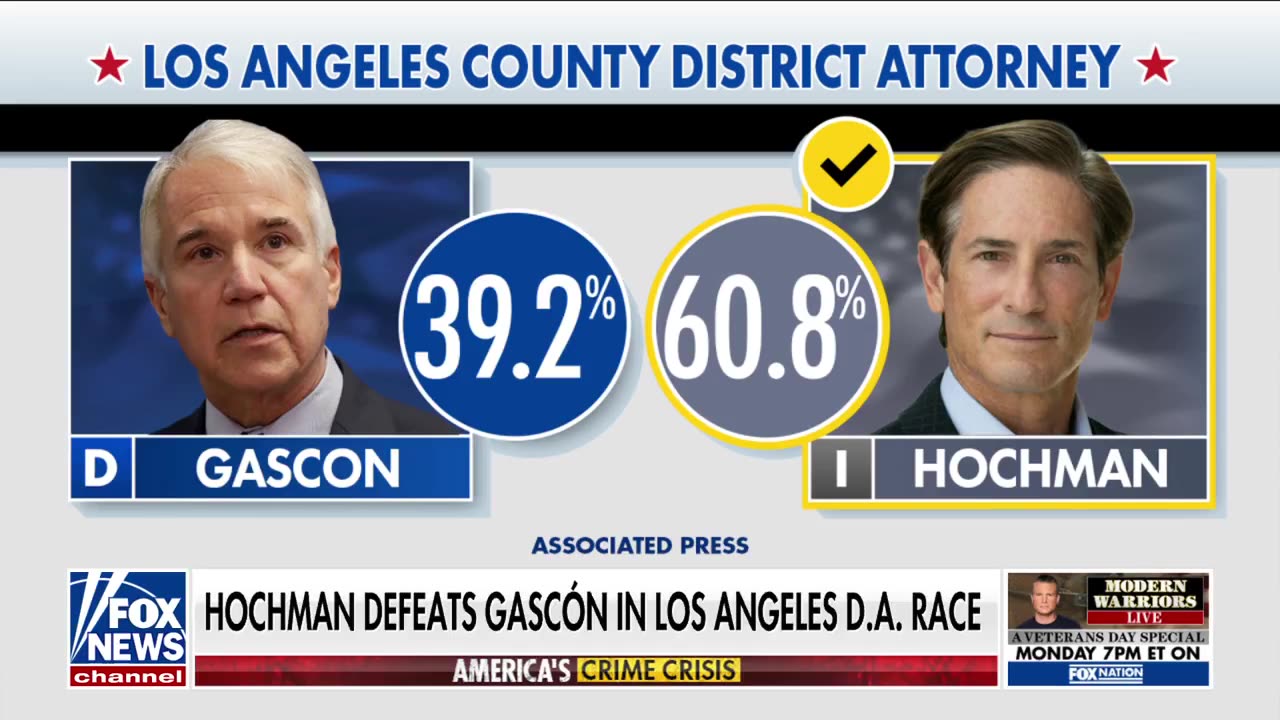 LA deputy district attorney on Gascón's 'blow-out' defeat: 'It wasn't even close'