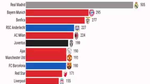 Best Teams in UCL History by Goals 1959 - 2021