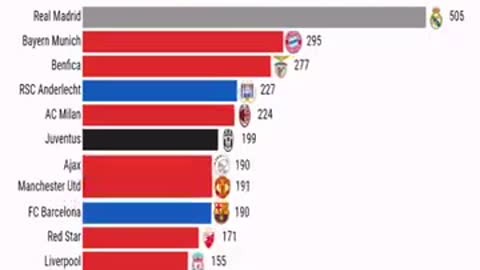 Best Teams in UCL History by Goals 1959 - 2021