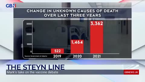 The leading cause of death in Alberta, Canada 2021 was 'unknown causes.' Up nearly 600%! 👀