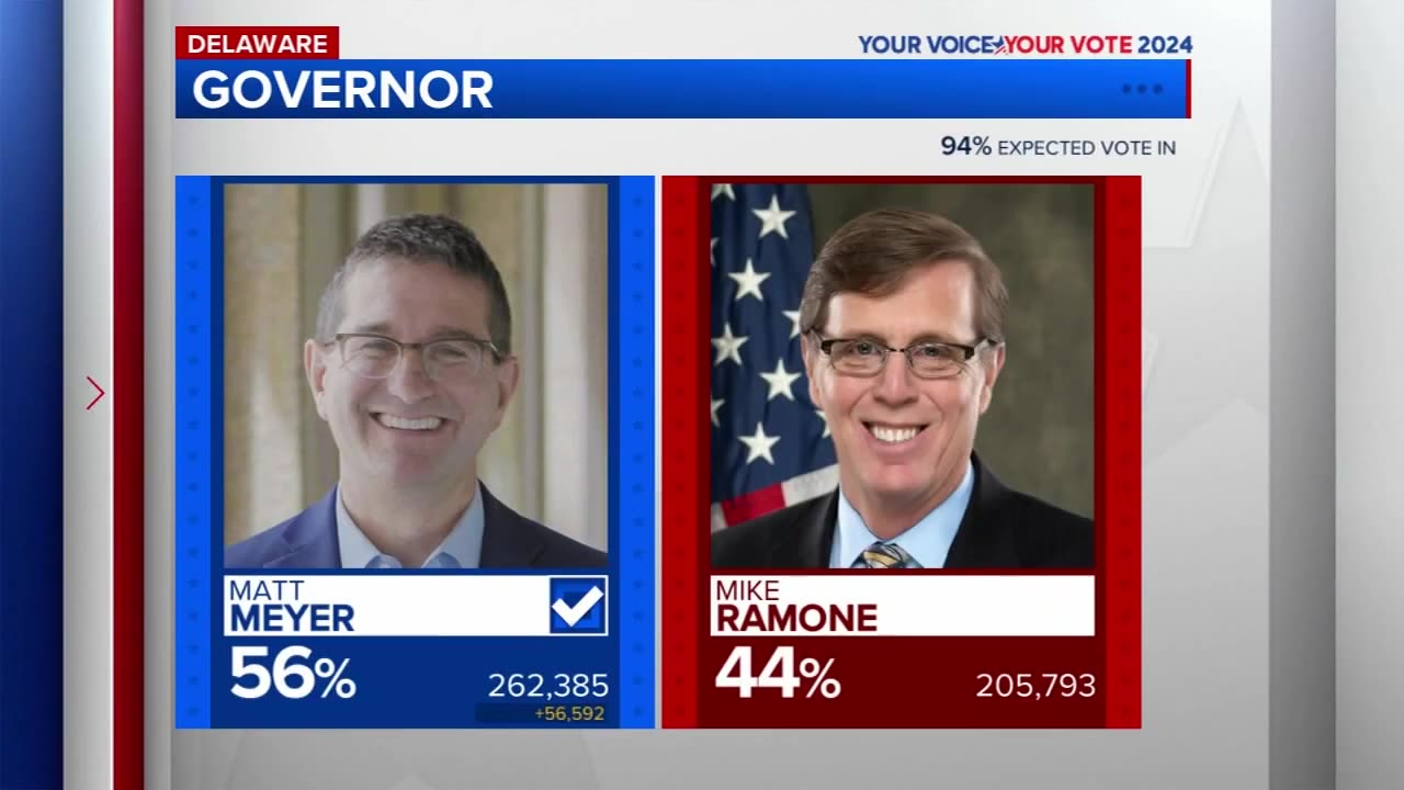 Matt Meyer defeats Michael Ramone in Delaware governor's race, ABC News projects