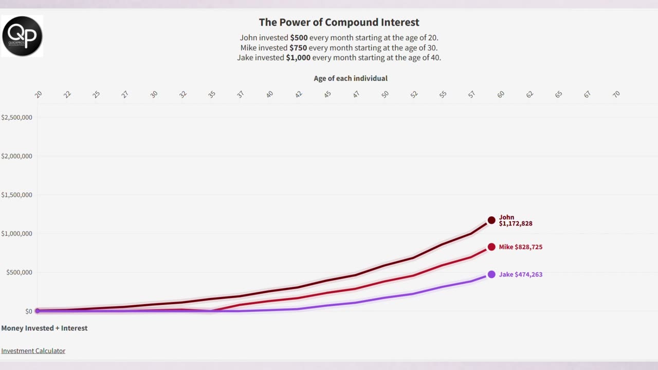 The Power of Compound Interest