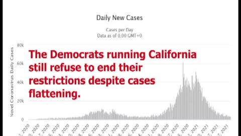 Democrats running California still refuse to end lockdowns