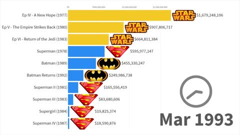 Star Wars vs Marvel vs DC: Most Money Grossing Movies 1977 - 2019