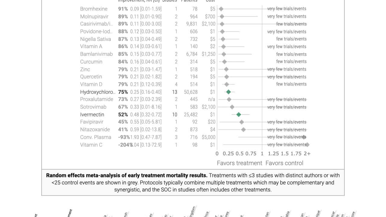 COVID-19 early treatment/ real-time analysis of 1,095 studies