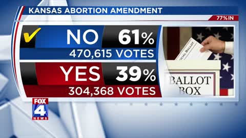 'Value Them Both' Coalition reacts after Kansans vote down amendment