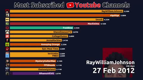 2021 update) Most Subscribed Youtube Channels