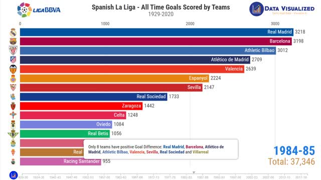 LaLiga - All Time Goals Scored by Teams! Who is the GOAT?