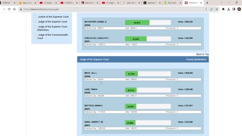 Pennsylvania Elections - Summary Results - DEMOCRATS FREAKING CHEATED AGAIN