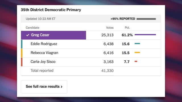 MARCH 2, 2022 LEFTIST WINS TEXAS DEMOCRATIC BY A LANDSLIDE! THIS IS THE BREAKDOWN.