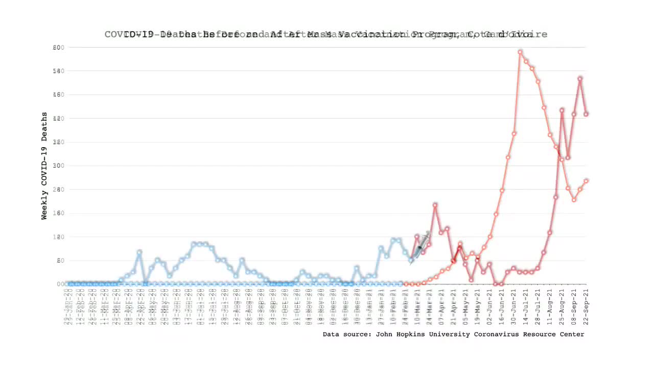 CLEAR EVIDENCE: COVID deaths worldwide - before & after mass vaccination programs