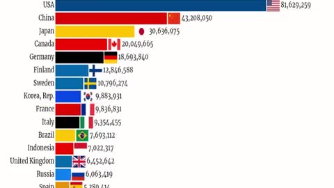 Biggest Paper Producers